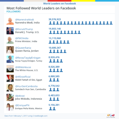 gráfico-sobre-cuentas-en-facebook-de-presidentes-monitoramericas